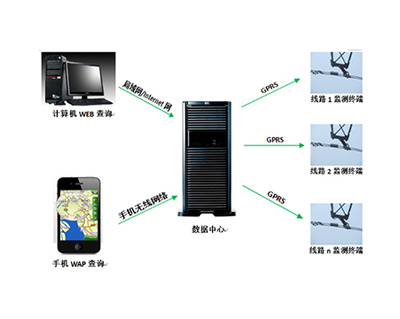 輸電線路隱患預警定位系統(tǒng)軟件開發(fā)